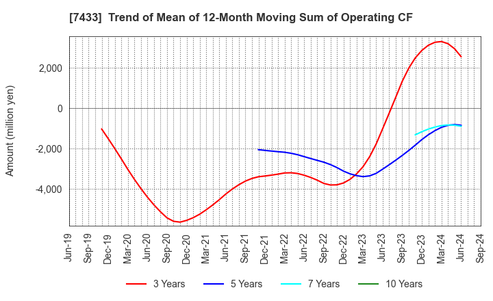 7433 Hakuto Co.,Ltd.: Trend of Mean of 12-Month Moving Sum of Operating CF