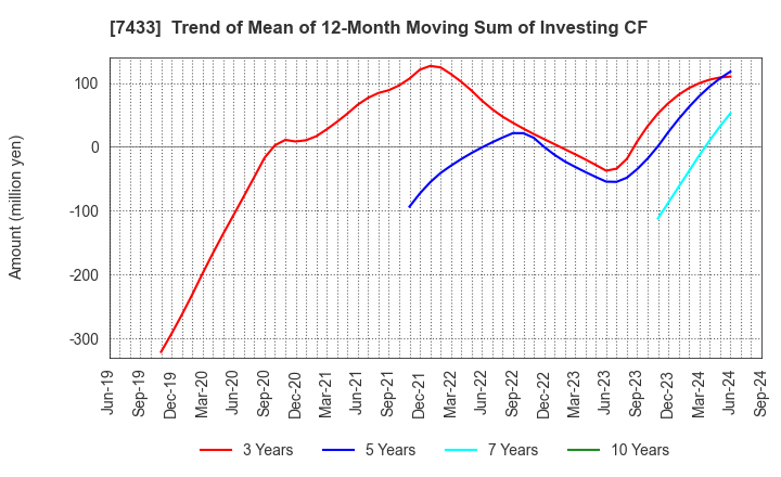 7433 Hakuto Co.,Ltd.: Trend of Mean of 12-Month Moving Sum of Investing CF