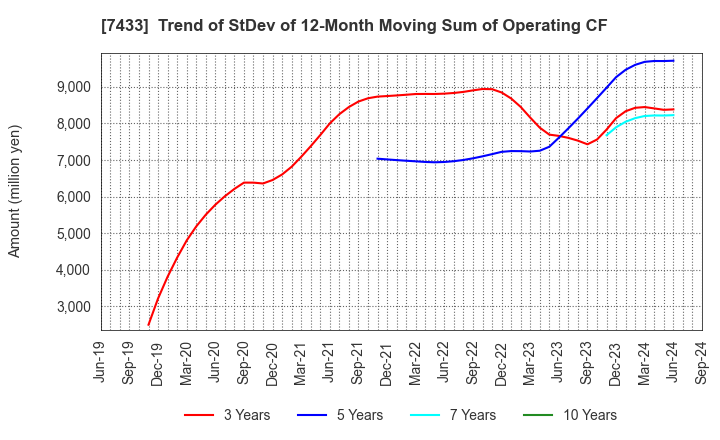 7433 Hakuto Co.,Ltd.: Trend of StDev of 12-Month Moving Sum of Operating CF