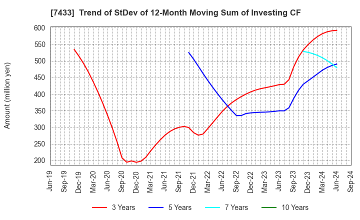 7433 Hakuto Co.,Ltd.: Trend of StDev of 12-Month Moving Sum of Investing CF