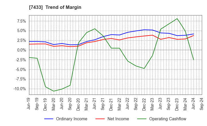 7433 Hakuto Co.,Ltd.: Trend of Margin