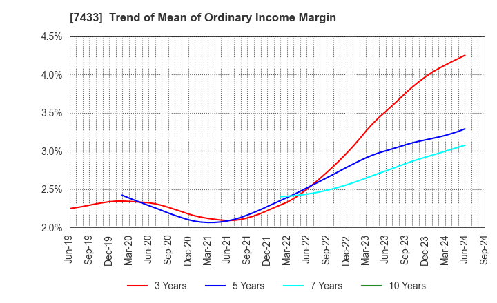 7433 Hakuto Co.,Ltd.: Trend of Mean of Ordinary Income Margin