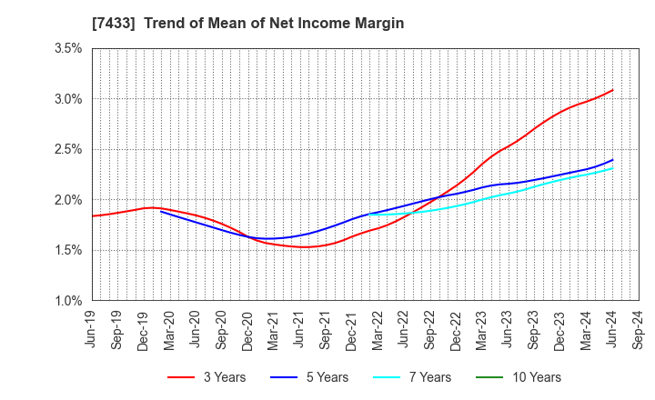 7433 Hakuto Co.,Ltd.: Trend of Mean of Net Income Margin