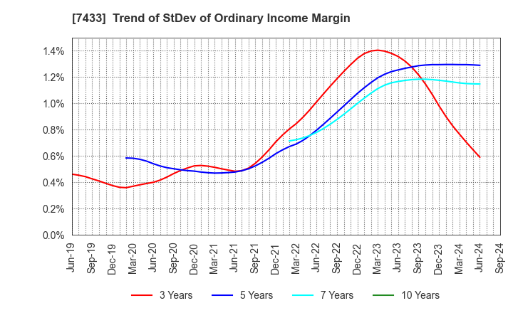 7433 Hakuto Co.,Ltd.: Trend of StDev of Ordinary Income Margin