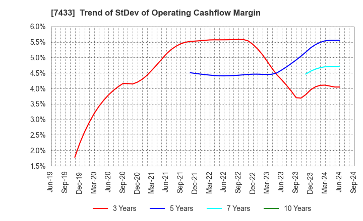 7433 Hakuto Co.,Ltd.: Trend of StDev of Operating Cashflow Margin