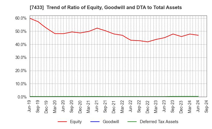 7433 Hakuto Co.,Ltd.: Trend of Ratio of Equity, Goodwill and DTA to Total Assets