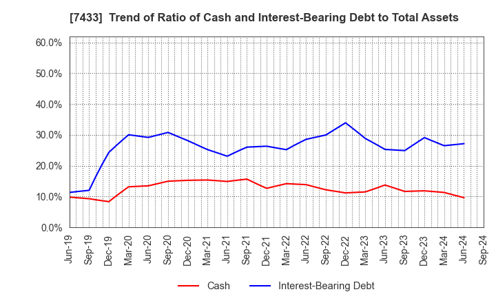 7433 Hakuto Co.,Ltd.: Trend of Ratio of Cash and Interest-Bearing Debt to Total Assets