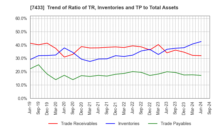 7433 Hakuto Co.,Ltd.: Trend of Ratio of TR, Inventories and TP to Total Assets