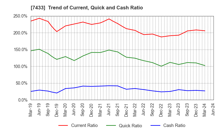 7433 Hakuto Co.,Ltd.: Trend of Current, Quick and Cash Ratio