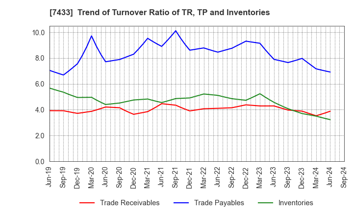 7433 Hakuto Co.,Ltd.: Trend of Turnover Ratio of TR, TP and Inventories