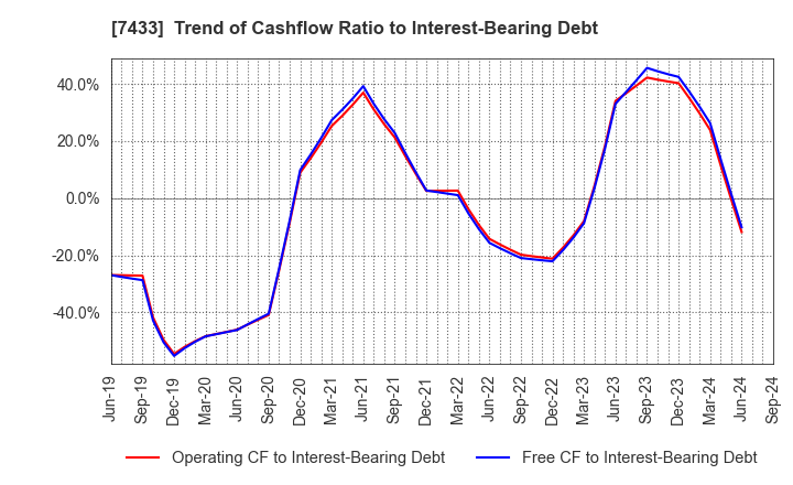 7433 Hakuto Co.,Ltd.: Trend of Cashflow Ratio to Interest-Bearing Debt