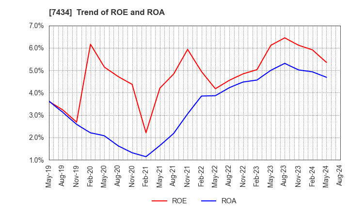 7434 OTAKE CORPORATION: Trend of ROE and ROA