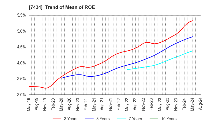 7434 OTAKE CORPORATION: Trend of Mean of ROE