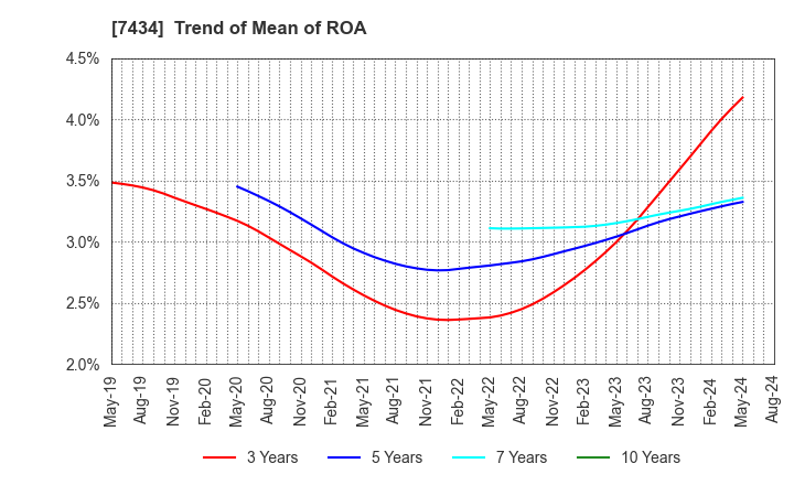 7434 OTAKE CORPORATION: Trend of Mean of ROA