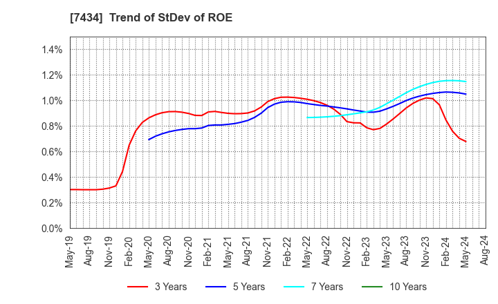 7434 OTAKE CORPORATION: Trend of StDev of ROE