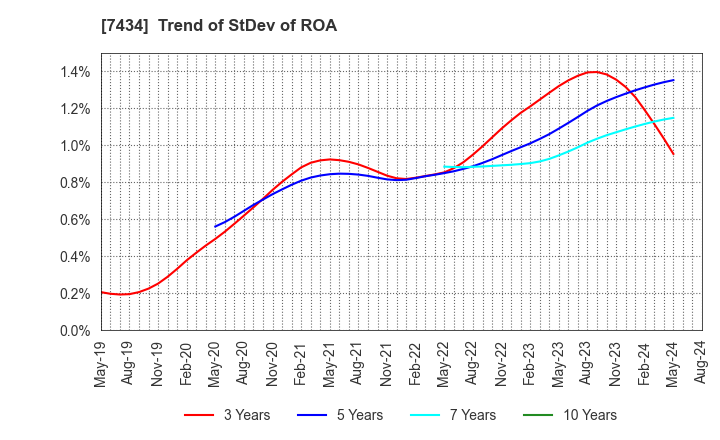 7434 OTAKE CORPORATION: Trend of StDev of ROA