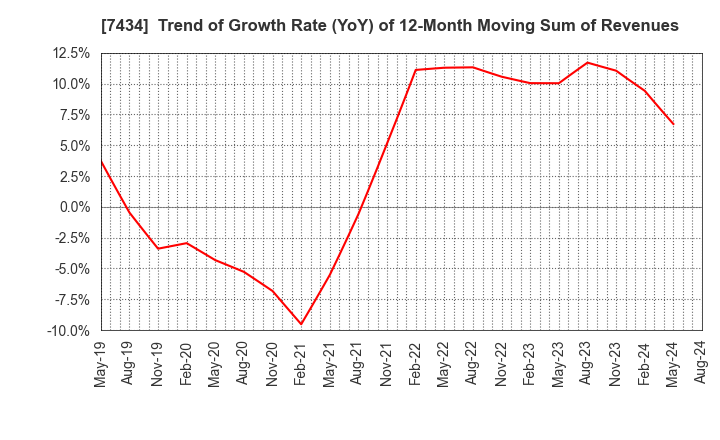 7434 OTAKE CORPORATION: Trend of Growth Rate (YoY) of 12-Month Moving Sum of Revenues