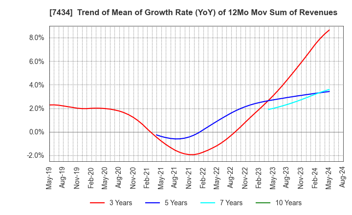 7434 OTAKE CORPORATION: Trend of Mean of Growth Rate (YoY) of 12Mo Mov Sum of Revenues