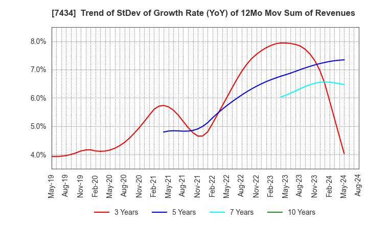 7434 OTAKE CORPORATION: Trend of StDev of Growth Rate (YoY) of 12Mo Mov Sum of Revenues