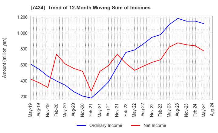 7434 OTAKE CORPORATION: Trend of 12-Month Moving Sum of Incomes