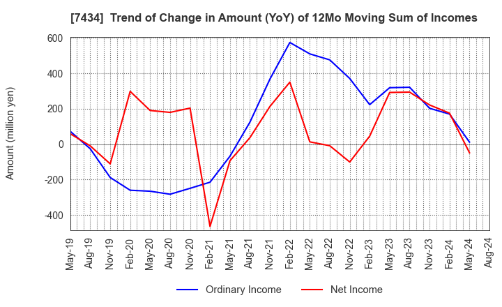 7434 OTAKE CORPORATION: Trend of Change in Amount (YoY) of 12Mo Moving Sum of Incomes