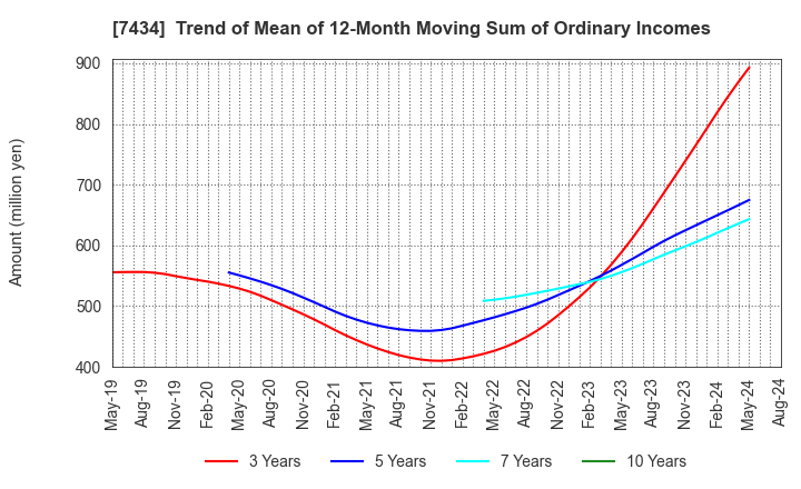 7434 OTAKE CORPORATION: Trend of Mean of 12-Month Moving Sum of Ordinary Incomes