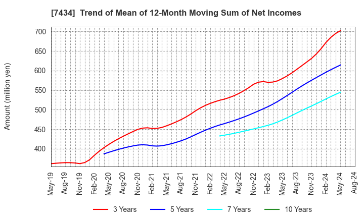 7434 OTAKE CORPORATION: Trend of Mean of 12-Month Moving Sum of Net Incomes