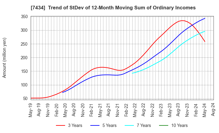 7434 OTAKE CORPORATION: Trend of StDev of 12-Month Moving Sum of Ordinary Incomes