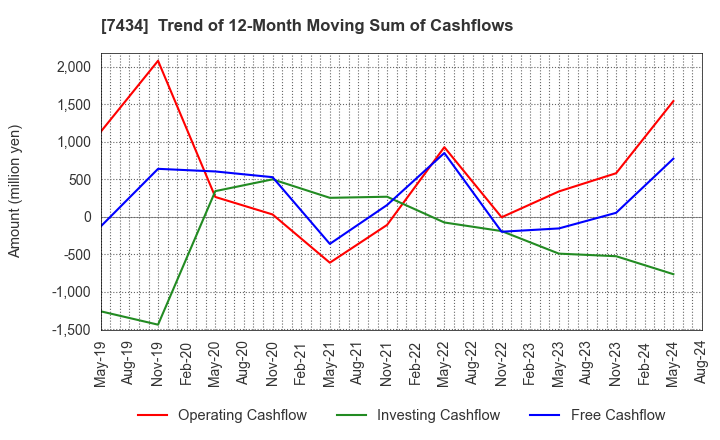 7434 OTAKE CORPORATION: Trend of 12-Month Moving Sum of Cashflows