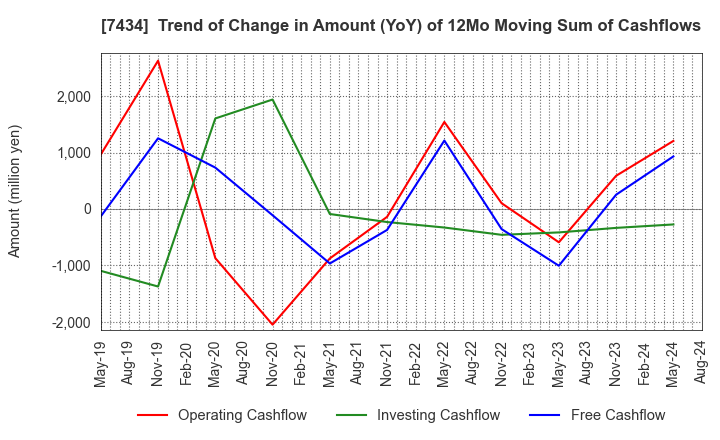 7434 OTAKE CORPORATION: Trend of Change in Amount (YoY) of 12Mo Moving Sum of Cashflows