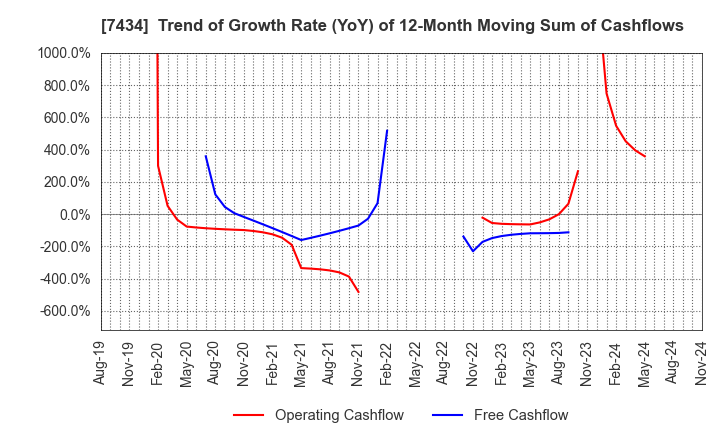 7434 OTAKE CORPORATION: Trend of Growth Rate (YoY) of 12-Month Moving Sum of Cashflows