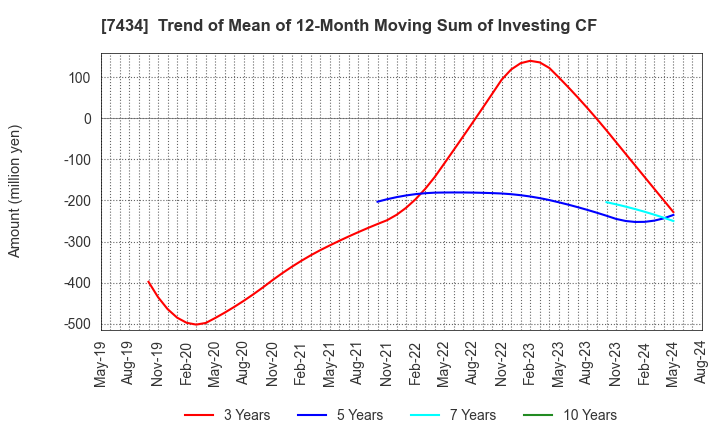 7434 OTAKE CORPORATION: Trend of Mean of 12-Month Moving Sum of Investing CF
