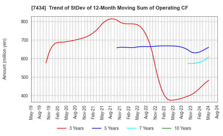 7434 OTAKE CORPORATION: Trend of StDev of 12-Month Moving Sum of Operating CF