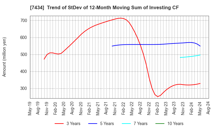 7434 OTAKE CORPORATION: Trend of StDev of 12-Month Moving Sum of Investing CF