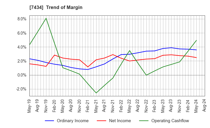 7434 OTAKE CORPORATION: Trend of Margin