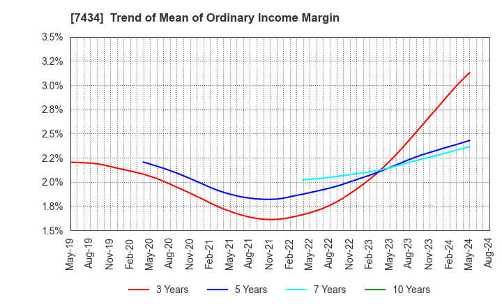 7434 OTAKE CORPORATION: Trend of Mean of Ordinary Income Margin