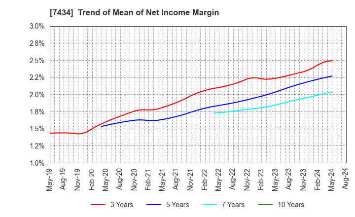 7434 OTAKE CORPORATION: Trend of Mean of Net Income Margin