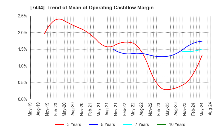 7434 OTAKE CORPORATION: Trend of Mean of Operating Cashflow Margin