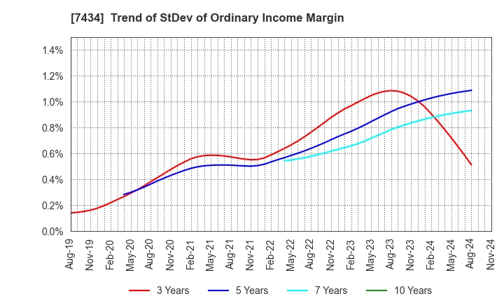 7434 OTAKE CORPORATION: Trend of StDev of Ordinary Income Margin