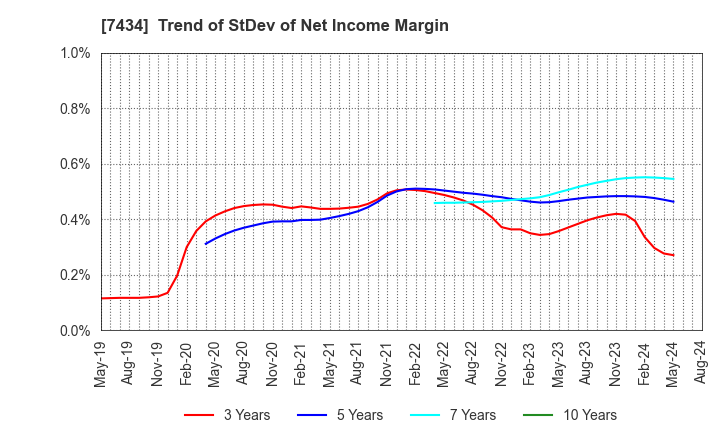 7434 OTAKE CORPORATION: Trend of StDev of Net Income Margin