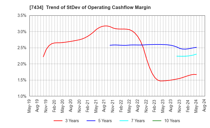 7434 OTAKE CORPORATION: Trend of StDev of Operating Cashflow Margin