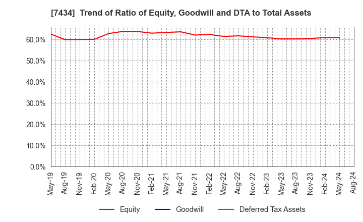 7434 OTAKE CORPORATION: Trend of Ratio of Equity, Goodwill and DTA to Total Assets