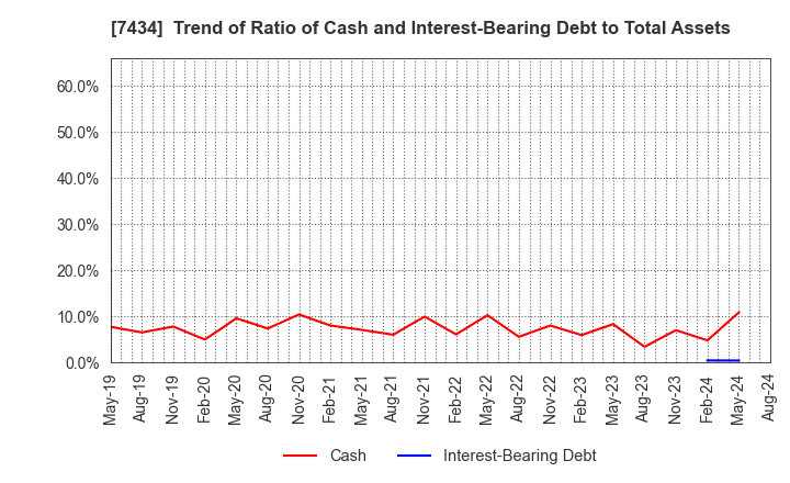 7434 OTAKE CORPORATION: Trend of Ratio of Cash and Interest-Bearing Debt to Total Assets