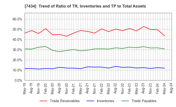 7434 OTAKE CORPORATION: Trend of Ratio of TR, Inventories and TP to Total Assets
