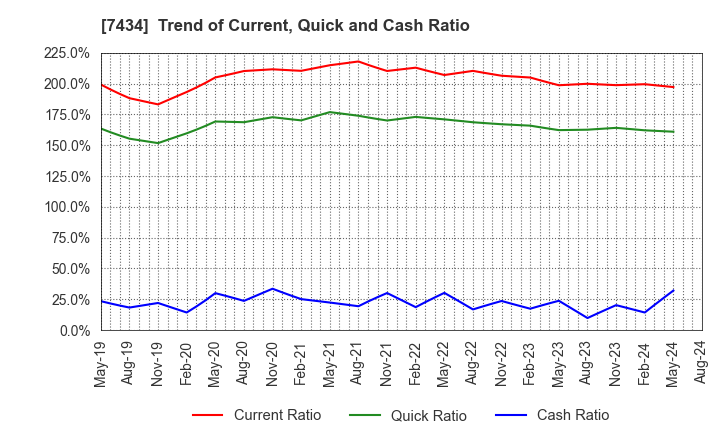 7434 OTAKE CORPORATION: Trend of Current, Quick and Cash Ratio