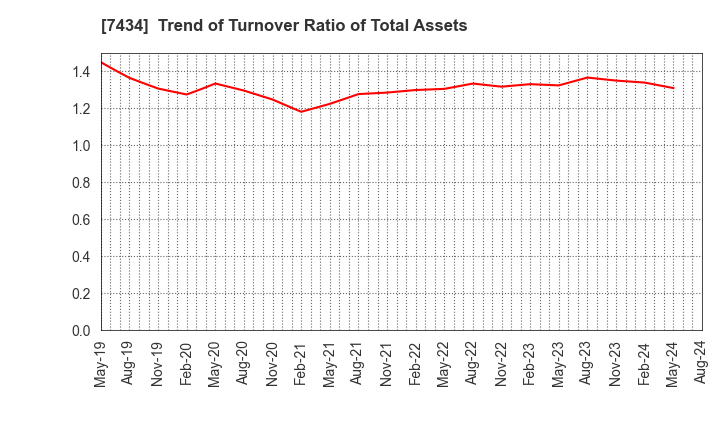 7434 OTAKE CORPORATION: Trend of Turnover Ratio of Total Assets