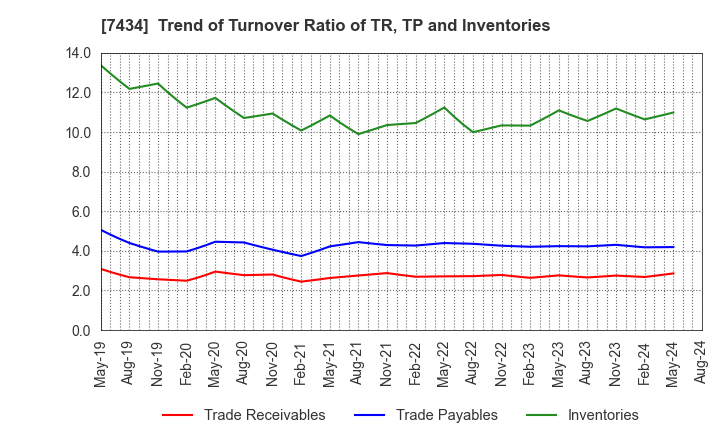 7434 OTAKE CORPORATION: Trend of Turnover Ratio of TR, TP and Inventories