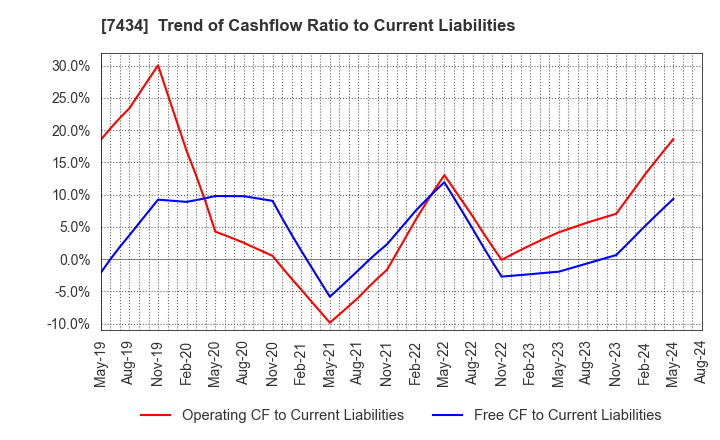 7434 OTAKE CORPORATION: Trend of Cashflow Ratio to Current Liabilities