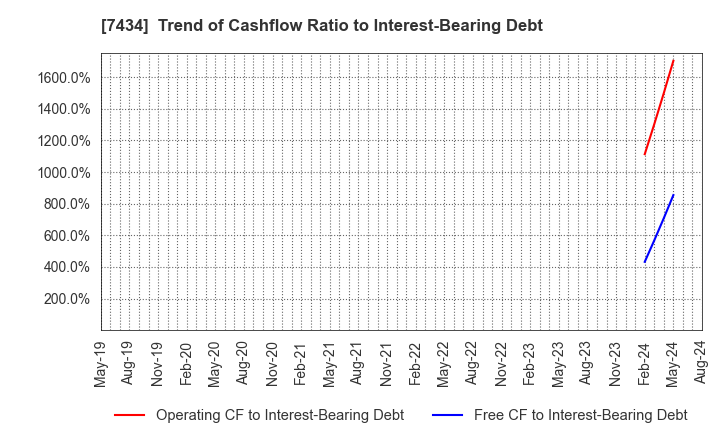 7434 OTAKE CORPORATION: Trend of Cashflow Ratio to Interest-Bearing Debt