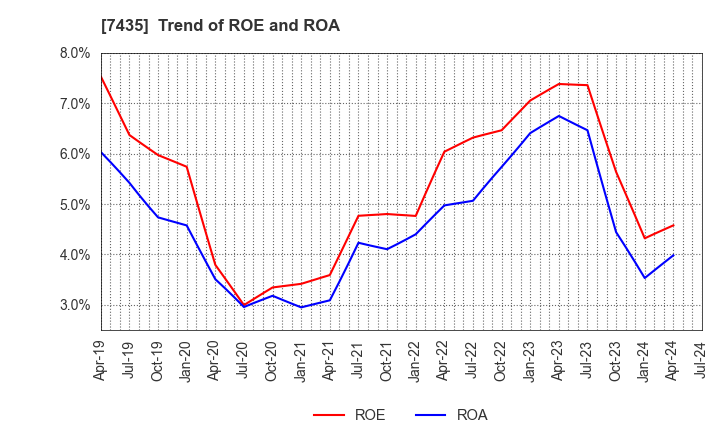 7435 NADEX CO.,LTD.: Trend of ROE and ROA